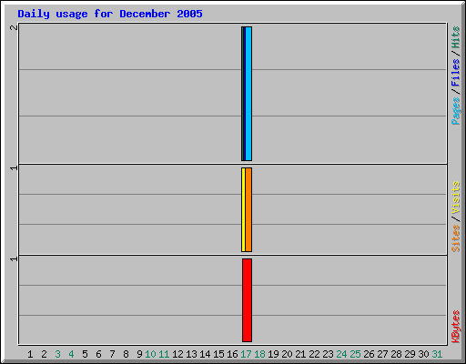 Daily usage for December 2005