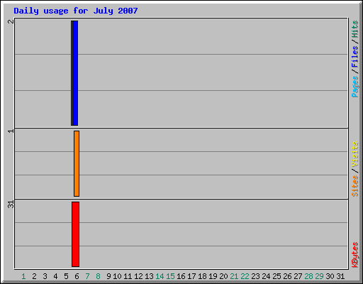 Daily usage for July 2007