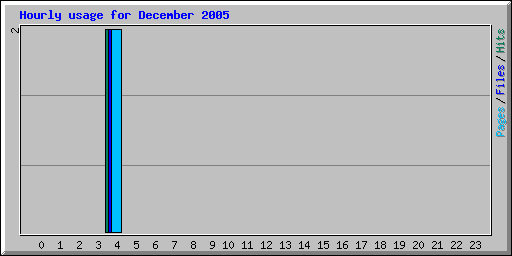 Hourly usage for December 2005