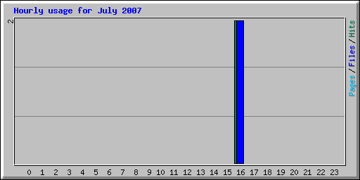 Hourly usage for July 2007