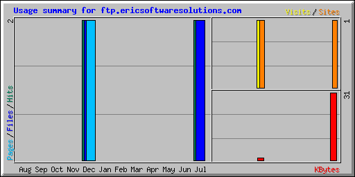 Usage summary for ftp.ericsoftwaresolutions.com